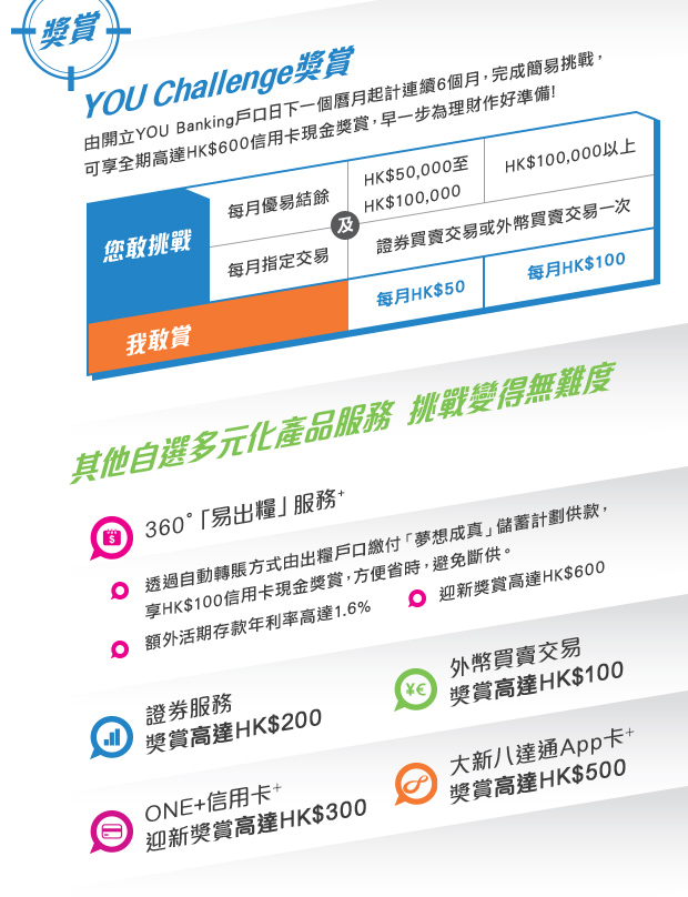 由開立YOU Banking戶口日下一個曆月起計連續6個月，完成簡易挑戰，可享全期高達 HK$600信用卡現金獎賞，早一步為理財作好準備!