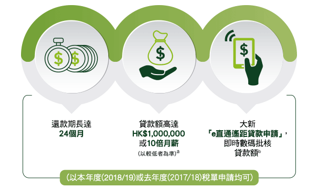 產品特色 還款期長達24個月 貸款額高達HK$1,000,000或10倍月薪 (以較低者為準)a 大新「 e直通遙距申請」，即時數碼批核貸款額b 以本行度(2017/18)或去年度(2016/17)稅單申請均可