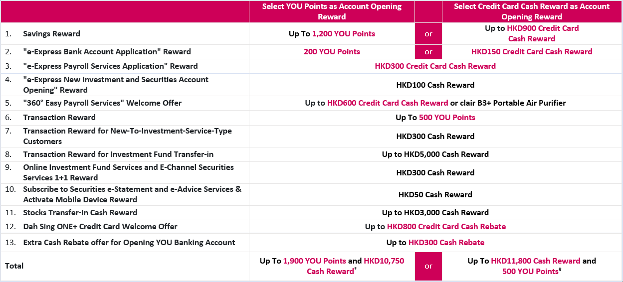YOU Banking Reward Table