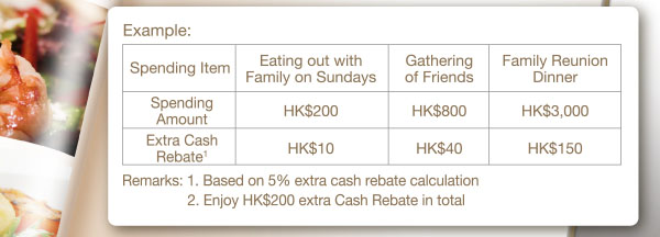 Enjoy 2% extra Cash Rebate on all your dining spending in local restaurants. With your VISA Infinite Card/Platinum Card/Titanium MasterCard, you can even enjoy 5% extra Cash Rebate.