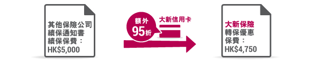 大新信用卡
私家車獨家轉保優惠
額外95折