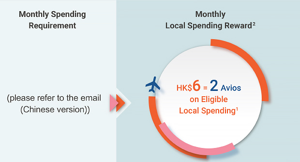 Monthly Spending requirement & Monthly Local Spending Reward