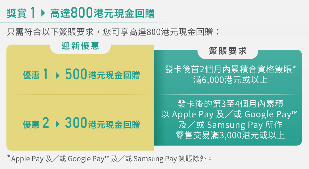 獎賞 1 高達800港元現金回贈