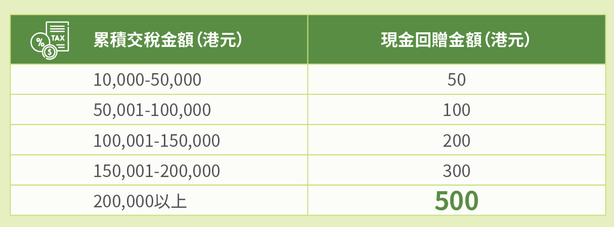 現金回贈