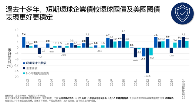 短期債券